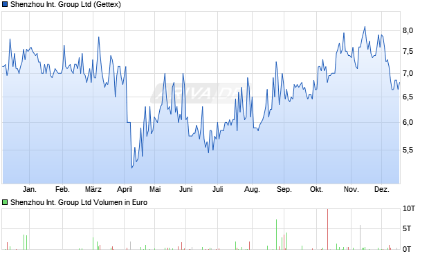 Shenzhou International Group Aktie Chart