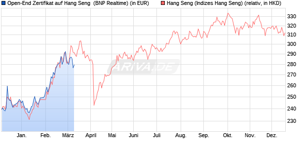 Open-End Zertifikat auf Hang Seng [BNP Paribas Iss. (WKN: 571860) Chart
