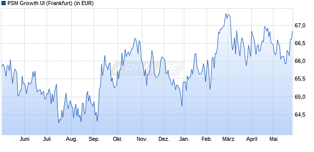 Performance des PSM Growth UI (WKN 663659, ISIN DE0006636590)