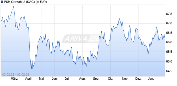 Performance des PSM Growth UI (WKN 663659, ISIN DE0006636590)