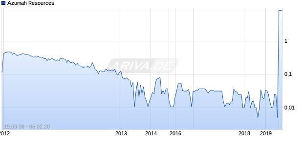 Azumah Resources Chart