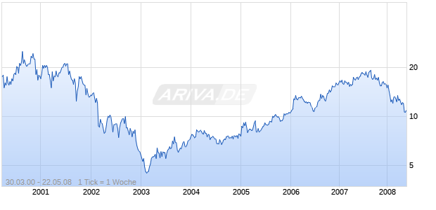 SHIRE PLC Chart