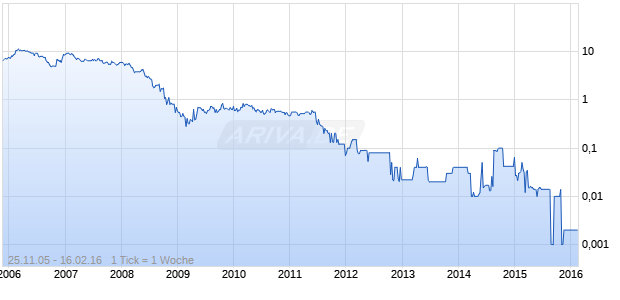 Forum Bank GDR Chart