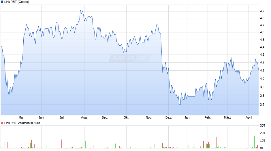 Link REIT Chart