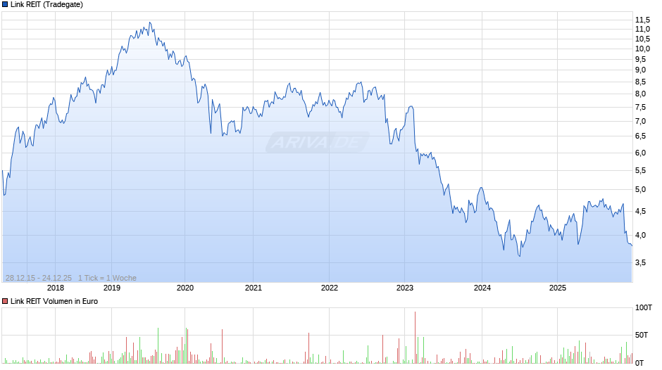 Link REIT Chart