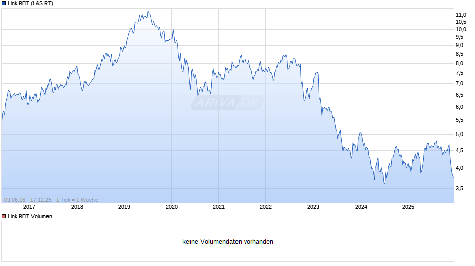 Link REIT Chart
