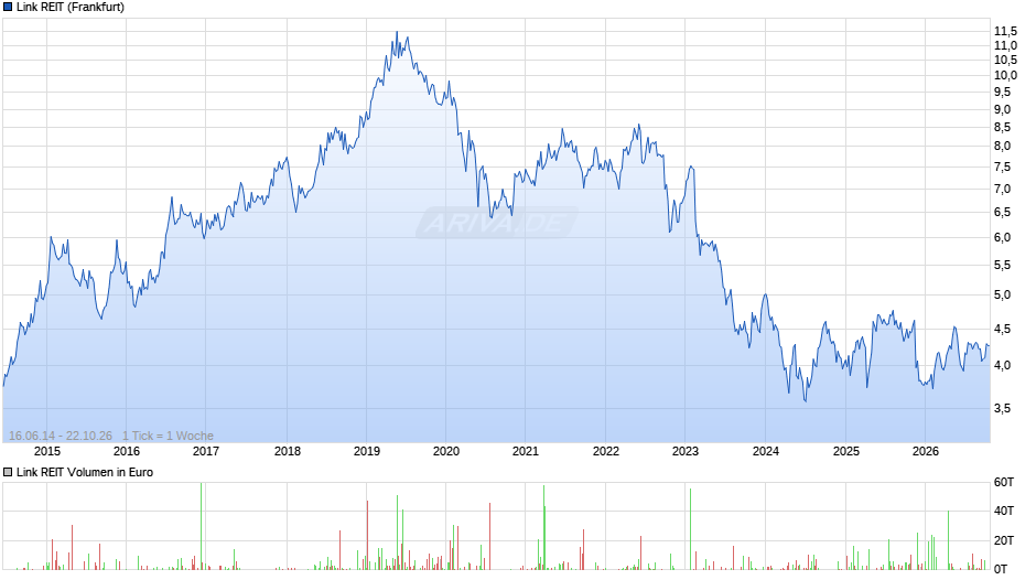 Link REIT Chart