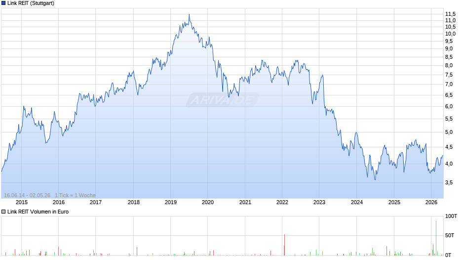 Link REIT Chart