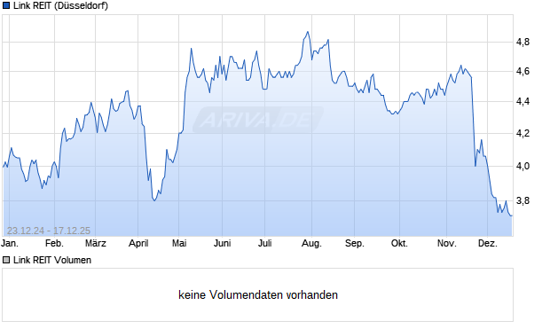 Link REIT Aktie Chart