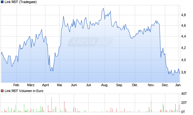 Link REIT Aktie Chart