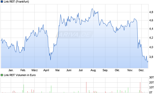 Link REIT Aktie Chart