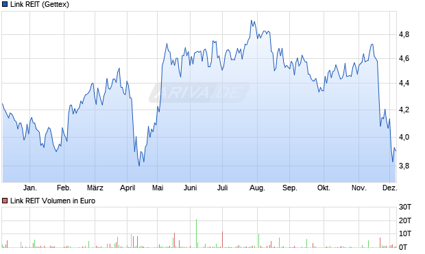 Link REIT Aktie Chart