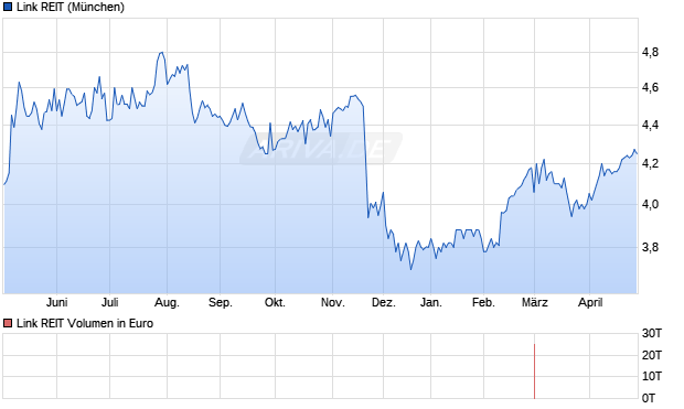 Link REIT Aktie Chart