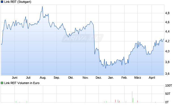 Link REIT Aktie Chart