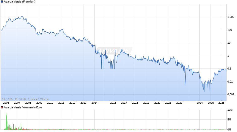 Azarga Metals Chart