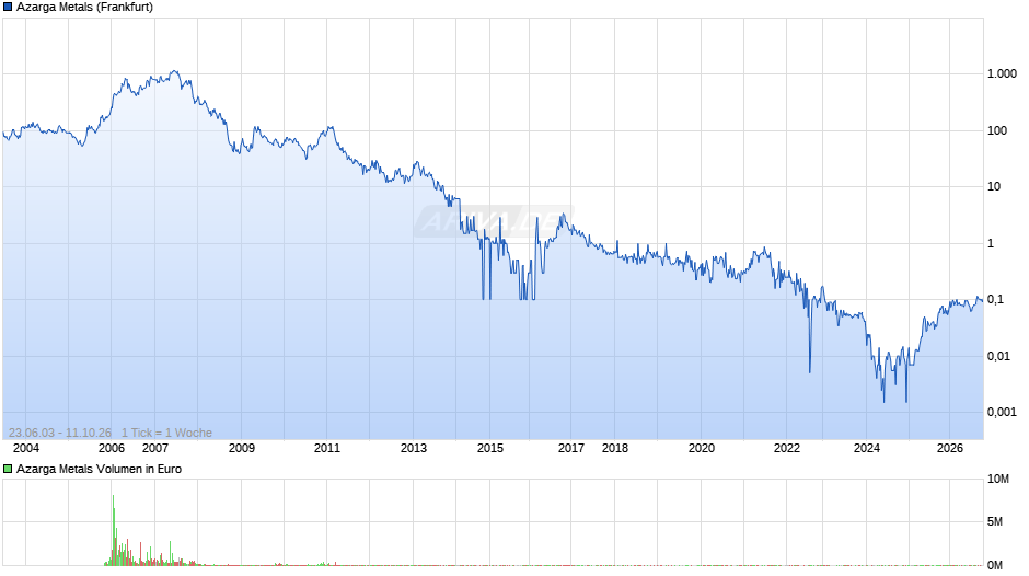 Azarga Metals Chart