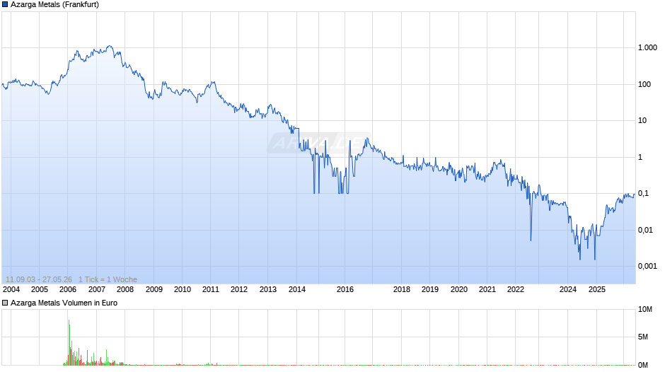 Azarga Metals Chart