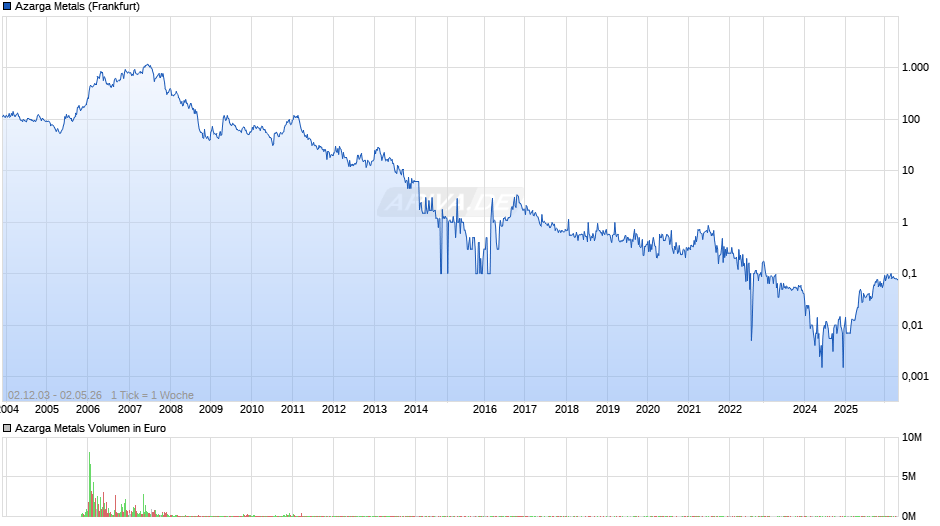 Azarga Metals Chart