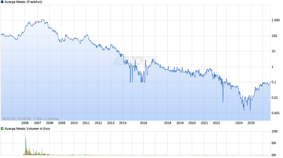 Azarga Metals Chart