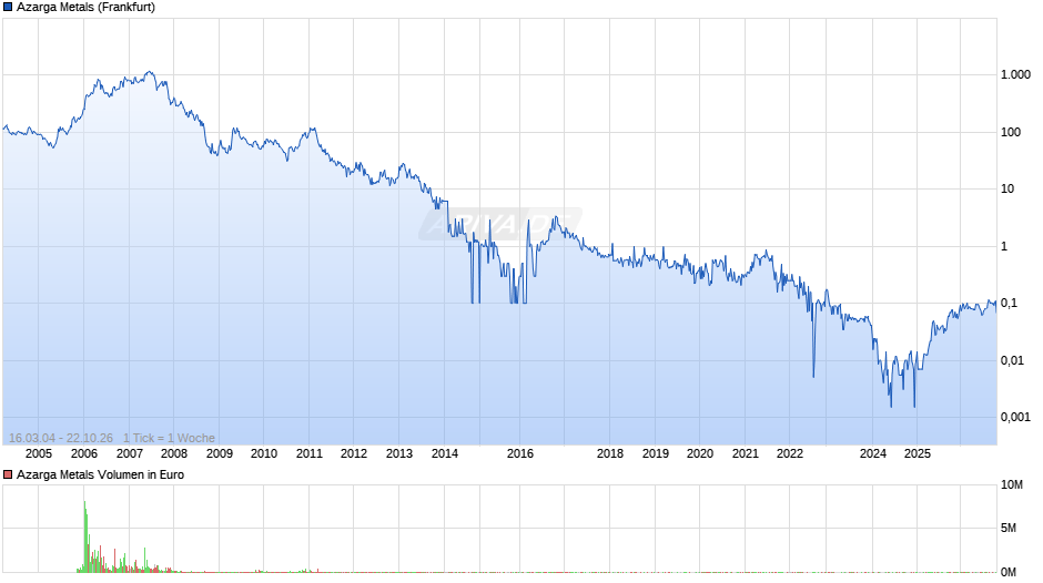Azarga Metals Chart