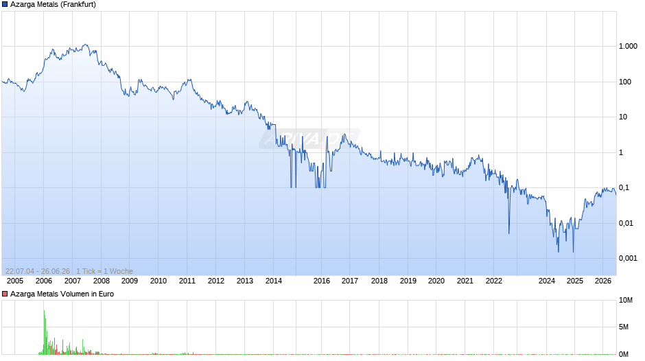 Azarga Metals Chart