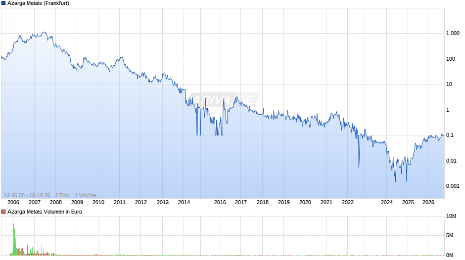 Azarga Metals Chart