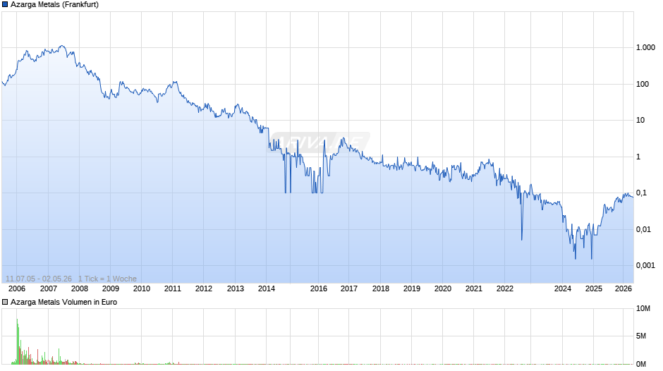 Azarga Metals Chart