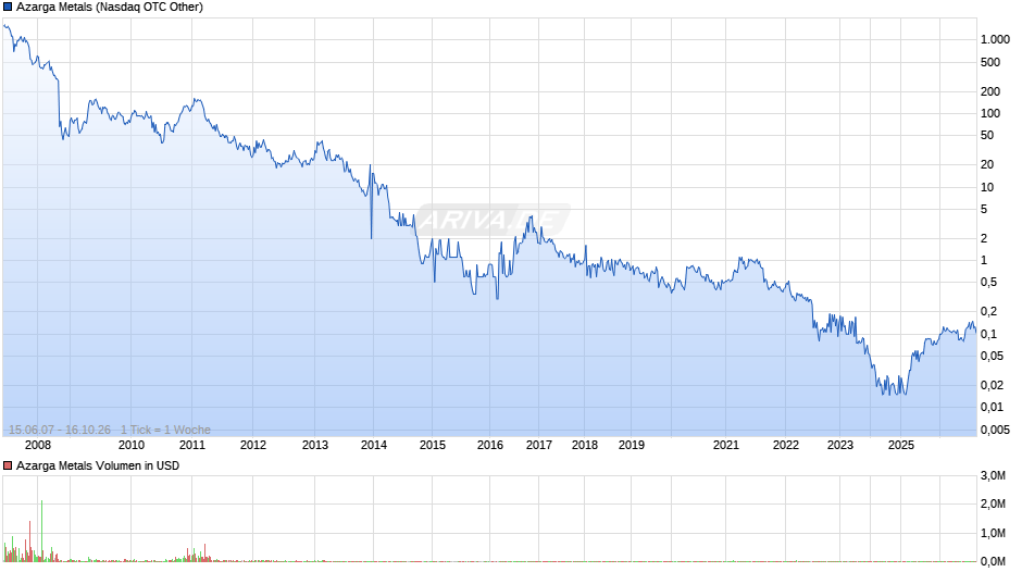 Azarga Metals Chart