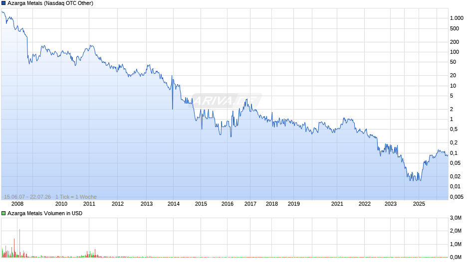 Azarga Metals Chart
