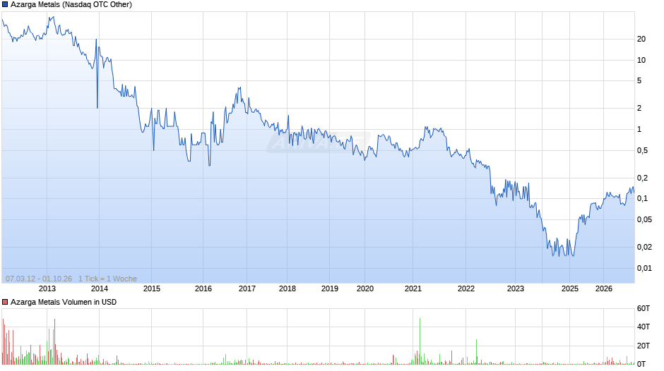 Azarga Metals Chart