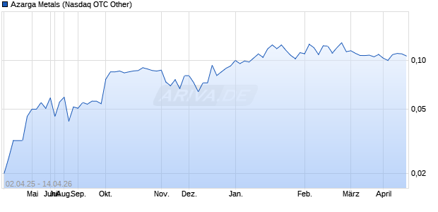 Azarga Metals Aktie Chart