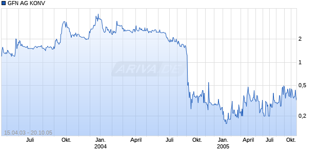 GFN AG KONV Chart
