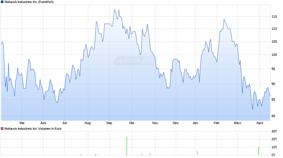 Mohawk Industries Chart