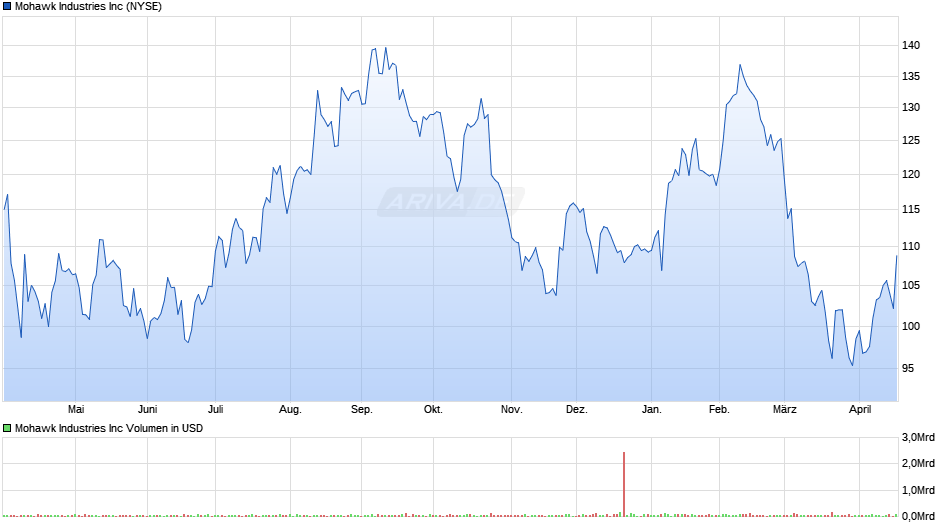 Mohawk Industries Chart