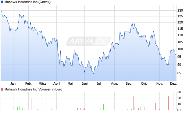 Mohawk Industries Aktie Chart