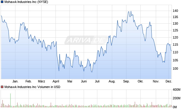 Mohawk Industries Aktie Chart