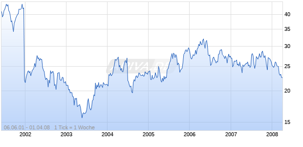 CHEMICAL FINL CORP Chart