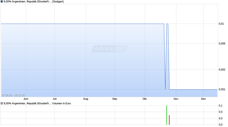 9,00% Argentinien, Republik 00/unbefristet auf Festzins Chart