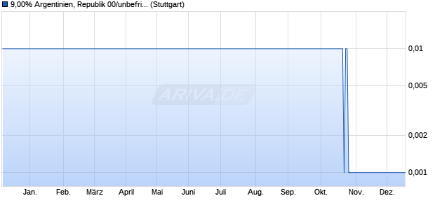 9,00% Argentinien, Republik 00/unbefristet auf Festzi. (WKN 109822, ISIN USP8055KFQ33) Chart