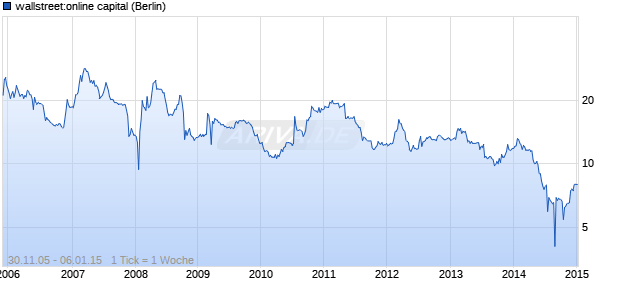 wallstreet:online capital Chart