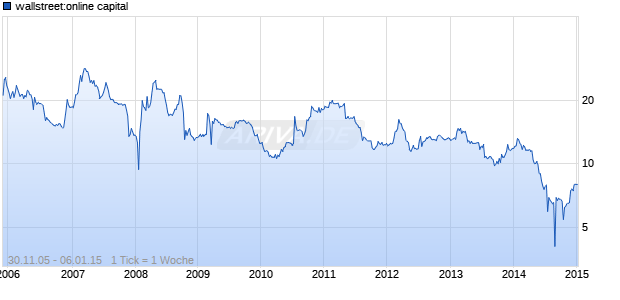 wallstreet:online capital Chart