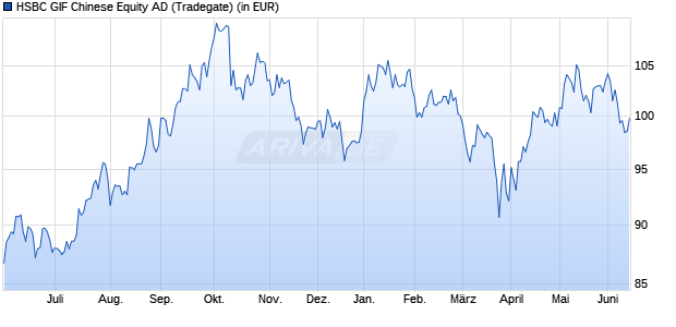 Performance des HSBC GIF Chinese Equity AD (WKN 972629, ISIN LU0039217434)