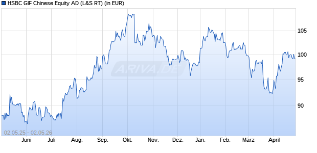 Performance des HSBC GIF Chinese Equity AD (WKN 972629, ISIN LU0039217434)