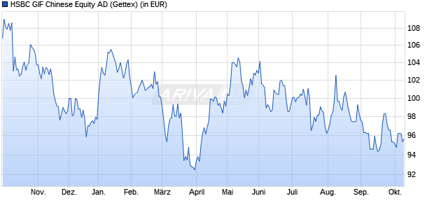 Performance des HSBC GIF Chinese Equity AD (WKN 972629, ISIN LU0039217434)