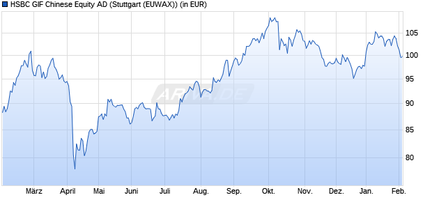 Performance des HSBC GIF Chinese Equity AD (WKN 972629, ISIN LU0039217434)
