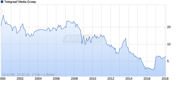Telegraaf Media Groep Chart