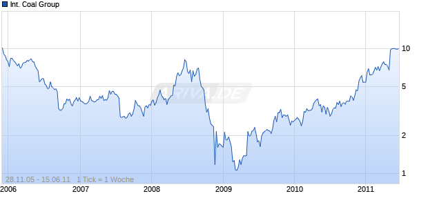 International Coal Group Chart