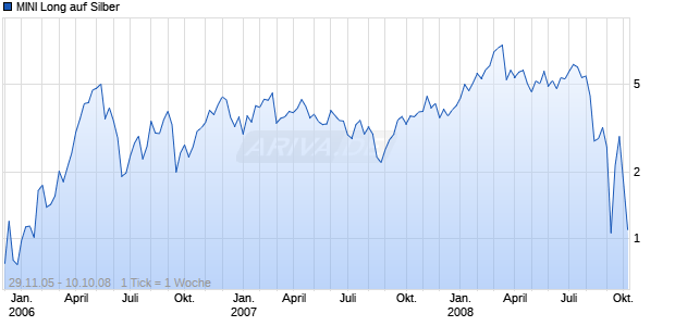 MINI Long auf Silber [ABN AMRO] Chart