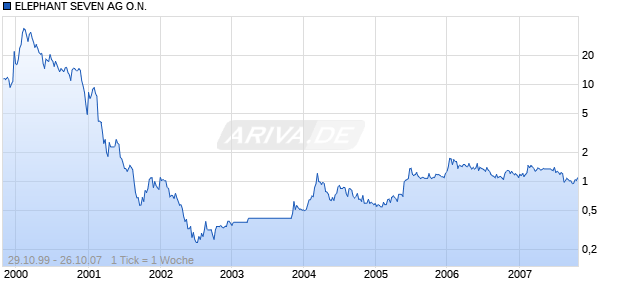 ELEPHANT SEVEN AG O.N. Chart