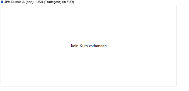 Performance des JPM Russia A (acc) - USD (WKN A0HGJR, ISIN LU0225506756)
